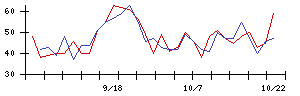 東京通信グループの値上がり確率推移