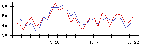 サイゼリヤの値上がり確率推移