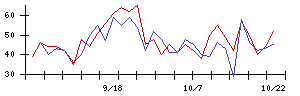 ＩＤＯＭの値上がり確率推移