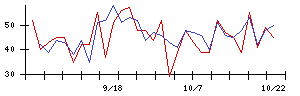 ＪＭＳの値上がり確率推移