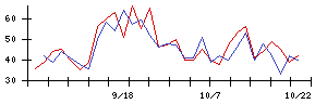 東リの値上がり確率推移