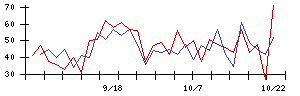 東天紅の値上がり確率推移