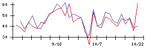 北日本銀行の値上がり確率推移