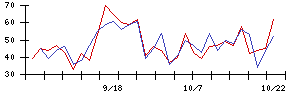 南日本銀行の値上がり確率推移