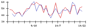 ＭＷＣＣの値上がり確率推移