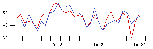日本トランスシティの値上がり確率推移