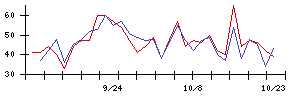 デジタルアーツの値上がり確率推移
