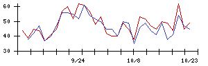 コムチュアの値上がり確率推移