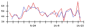 ＴＰＲの値上がり確率推移