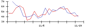日本アンテナの値上がり確率推移