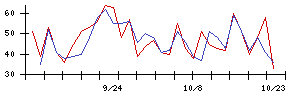 武蔵精密工業の値上がり確率推移