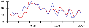ハピネットの値上がり確率推移