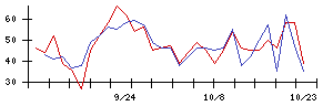 クリナップの値上がり確率推移