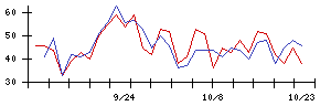 カメイの値上がり確率推移
