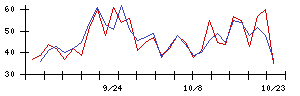 アイザワ証券グループの値上がり確率推移
