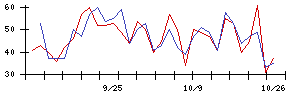 Ｓｙｎｓｐｅｃｔｉｖｅの値上がり確率推移