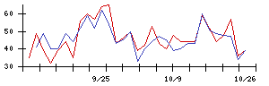ベースフードの値上がり確率推移
