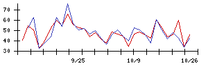 日本ケミコンの値上がり確率推移