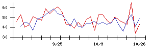 東京産業の値上がり確率推移