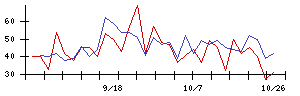 ＣＳ−Ｃの値上がり確率推移