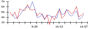 マルシェの値上がり確率推移