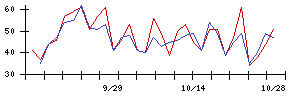 五洋建設の値上がり確率推移