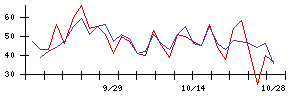 ｉ−ｐｌｕｇの値上がり確率推移