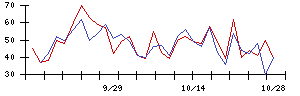 マックスバリュ東海の値上がり確率推移