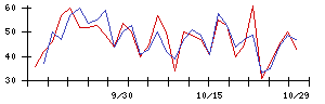 Ｓｙｎｓｐｅｃｔｉｖｅの値上がり確率推移