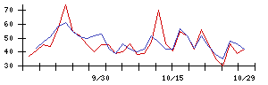 ＡＲアドバンストテクノロジの値上がり確率推移