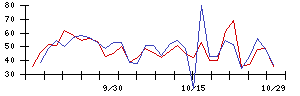 Ｊトラストの値上がり確率推移