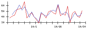 ケア２１の値上がり確率推移