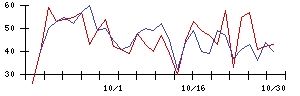 ウイン・パートナーズの値上がり確率推移