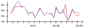 内外テックの値上がり確率推移
