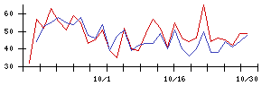 プレミアグループの値上がり確率推移