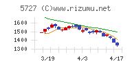 東邦チタニウムチャート