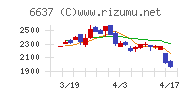 寺崎電気産業チャート