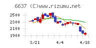 寺崎電気産業チャート