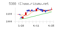 クニミネ工業チャート