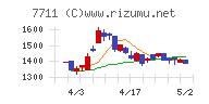 助川電気工業チャート
