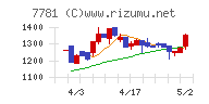 平山ホールディングスチャート