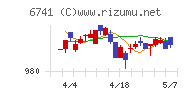 日本信号チャート
