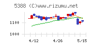 クニミネ工業チャート