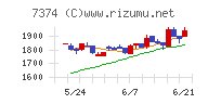 コンフィデンス・インターワークス