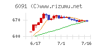 ウエスコホールディングス