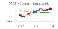 ＡＮＡホールディングス