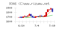 ココルポート