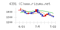 ロジザード