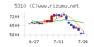 東洋炭素チャート
