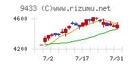 ＫＤＤＩ